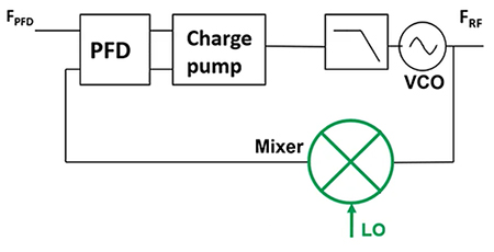 Diagram of translation loop uses a mixer to down-convert the VCO frequency to the PFD frequency