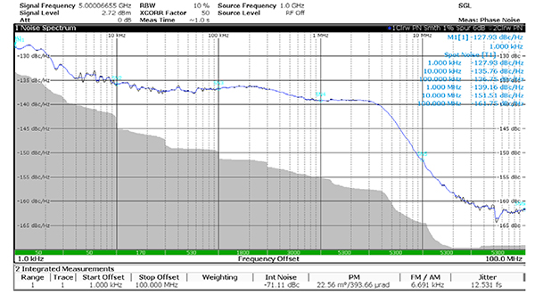 Graph of single sideband phase noise at 5 GHz output (click to enlarge)