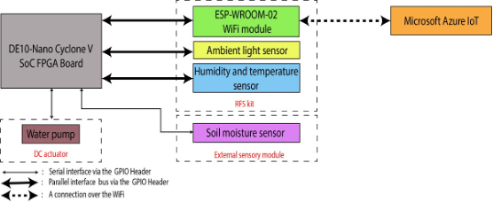 Diagram of project EM003, all of the sensory data is pre-processed by the FPGA