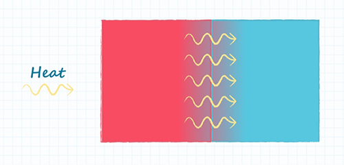 Image of conduction in practice