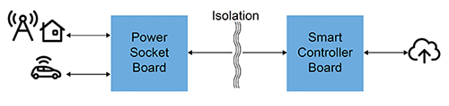 Image of basic architecture for EV charging systems