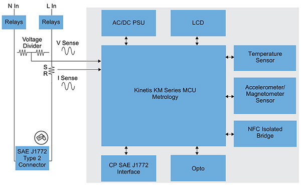 Diagram of NXP Kinetis KM MCU (click to enlarge)