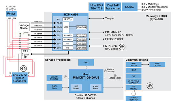 Diagram of NXP KM3 MCU and i.MX RT crossover processor (click to enlarge)