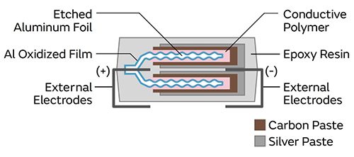 Diagram of ECAS series polymer aluminum capacitor device structure