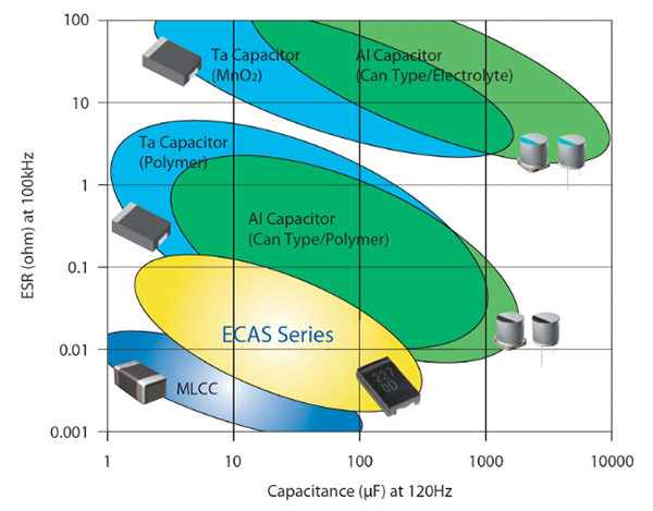 Image of polymer aluminum capacitors (Murata ECAS series) comparison