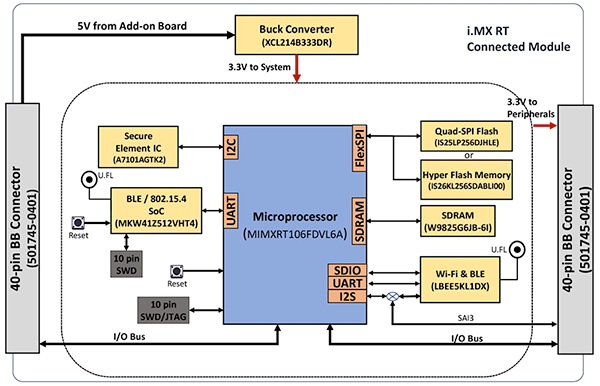 Diagram of NXP SLN-VIZNAS-IOT kit (click to enlarge)