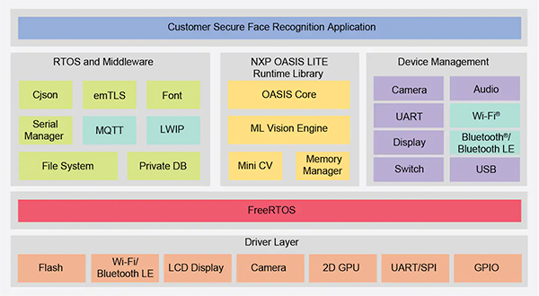 Diagram of NXP provides a comprehensive software environment