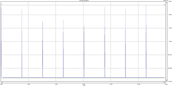 Graph of current consumption of a BLE beacon (click to enlarge)