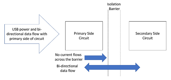 Diagram of galvanic isolation between the USB input on the primary side and secondary side