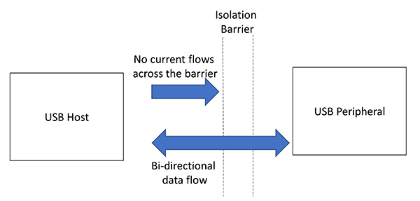 Diagram of moving USB data isolation upstream, between the USB host and USB peripheral