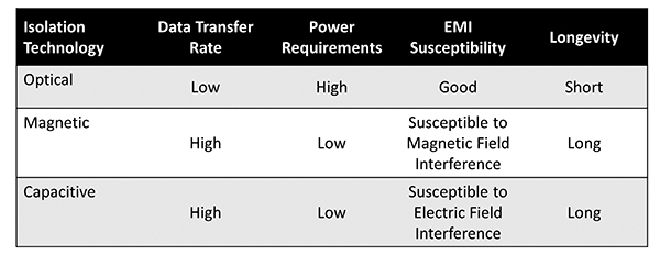 Table of key factors to consider when choosing an isolation approach