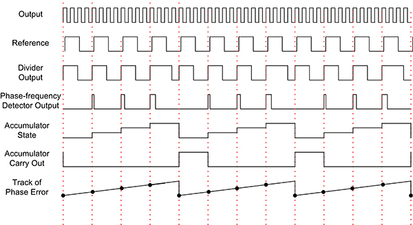 Imagen del diagrama de temporización de un sintetizador N fraccionario que utiliza un acumulador