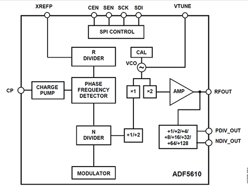 Diagrama de bloques ADF5610BCCZ de Analog Devices