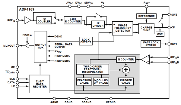 Diagrama del ADF4169CCPZ-RL7 de Analog Devices (haga clic para ampliar)