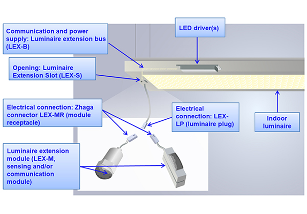 Diagram of DALI specification and Zhaga standard
