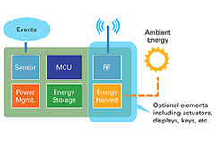 Image of Use an Energy Harvesting Microcontroller to Eliminate IoT Battery Replacement