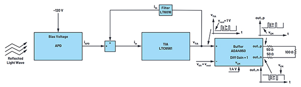 Diagram of the APD, the LTC6561 TIA, and the ADA4950 differential in/out high-speed amplifier (click to enlarge)