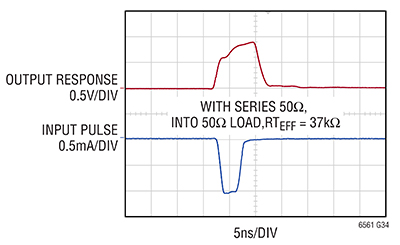 Graph of Analog Devices LTC6561 survives and quickly recovers from large overload currents