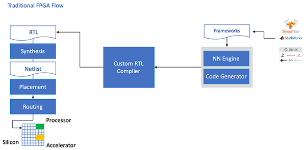 Diagram of implementing an NN model on an FPGA (click to enlarge)