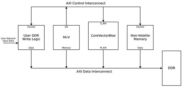 Diagram of Microchip CoreVectorBlox IP block (click to enlarge)