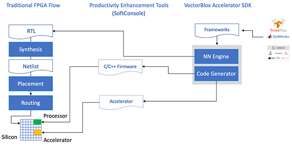 Diagram of Microchip VectorBlox Accelerator SDK (click to enlarge)