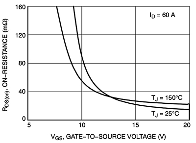 Graph of ON Semiconductor NTBG020N090SC1 SiC MOSFET