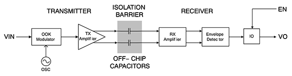 Block diagram illustrating a single channel of the ON Semiconductor NCID9211R2 digital isolator