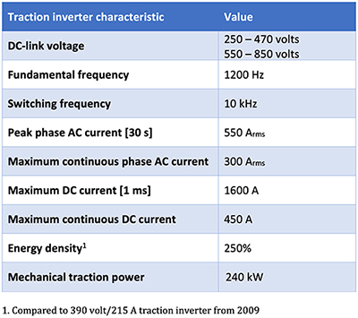 Table of typical 2021 traction inverter requirements