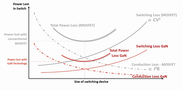 Graph of GaN devices have lower on resistance