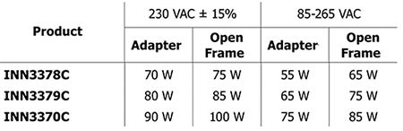 Table of InnoSwitch3-Pro ICs