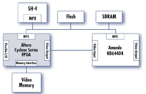 Imagen del ejemplo de arquitectura de coprocesador FPGA de infoentretenimiento 2
