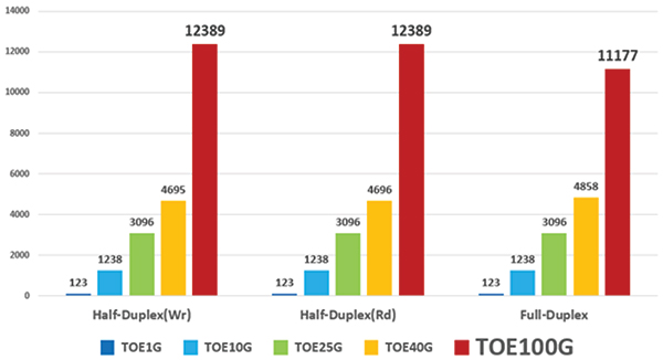 Graph of TOE100G-IP performance comparison with 1G/10G/25G/40G on the KCU116