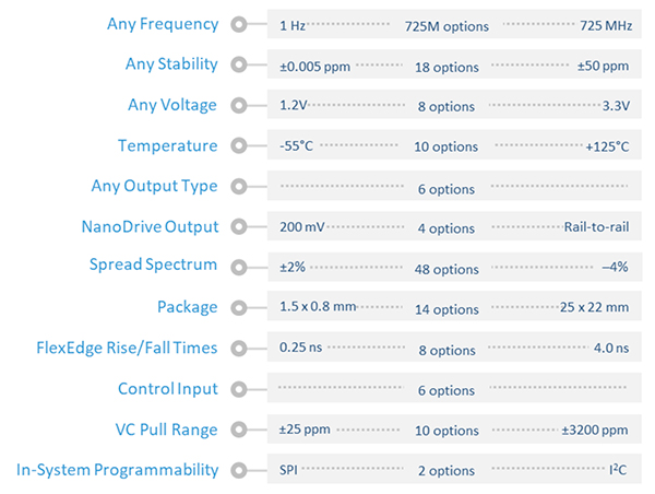 Image of wide range of programmable MEMS timing options