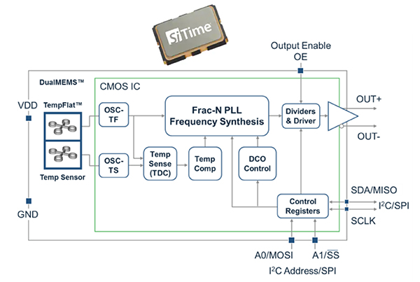 Diagram of SiTime SiT3521 has a digital I2C/SPI interface