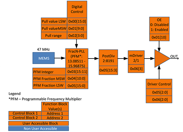 Diagram of high-level block diagram of the I2C/SPI oscillator