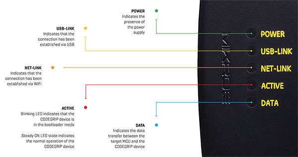 Diagram of MikroElektronika CodeGrip unit (click to enlarge)