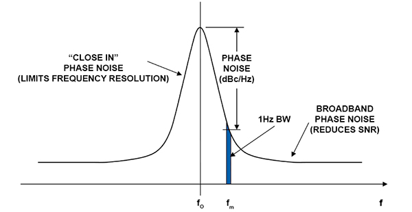 Graph of phase noise spreads the power spectrum of the oscillator