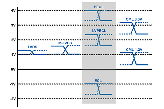 Diagram of different output formats are available and must be compatible
