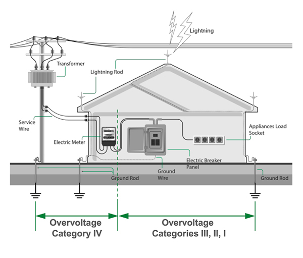 Diagram of IEC 62368-1 specifies different overvoltage categories