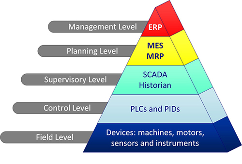 Diagram of PLCs typically operate at a level below the information systems of automation