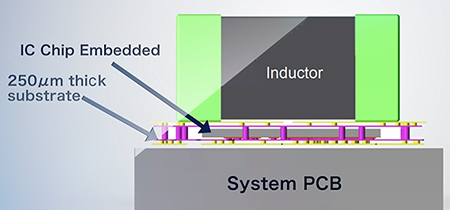 Diagram of patented SESUB technology integrates an advanced power controller IC and MOSFETs