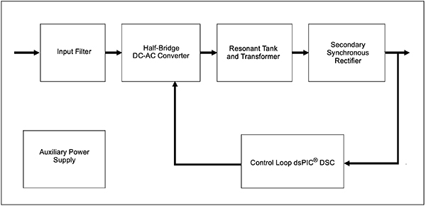 Diagram of Microchip Technology‘s DC/DC LLC resonant converter reference design 