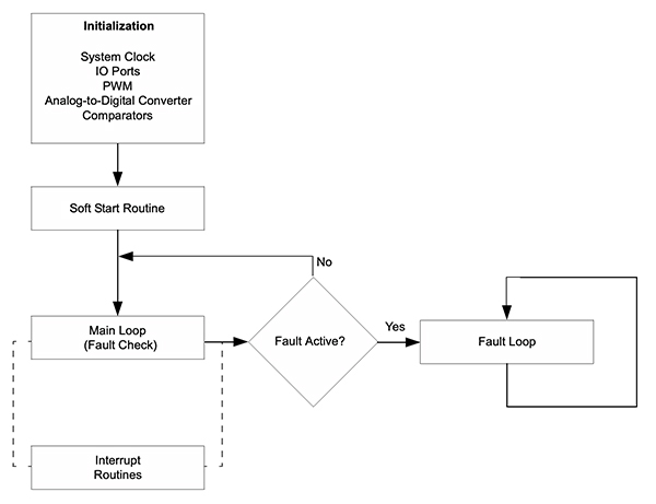Diagram of Microchip dsPIC33 DSCs’ high-performance DSP engine