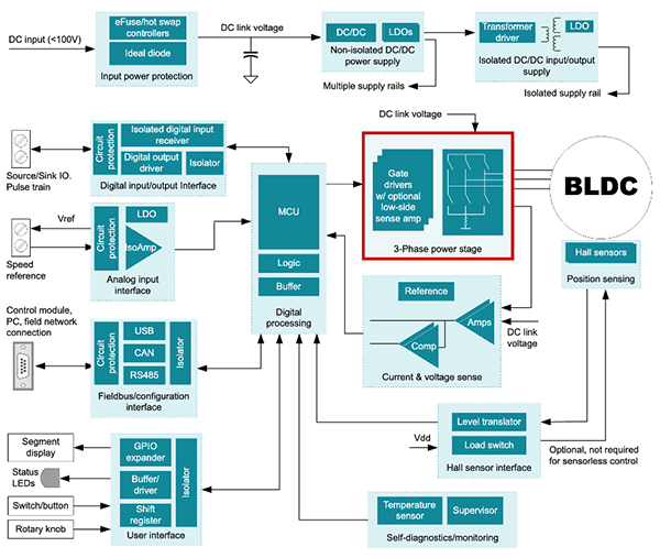 Diagram of Texas Instruments C2000 microcontrollers (click to enlarge)