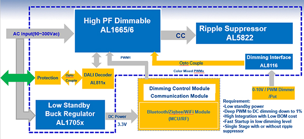 Diagram of a dimmable LED controller, a ripple suppressor, and a dimming-signal interface controller (click to enlarge)