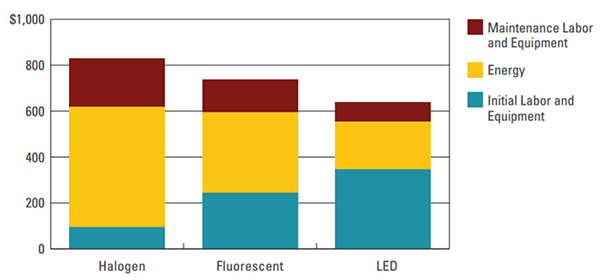 Graph of lighting cost comparison based on 15-year lifecycle