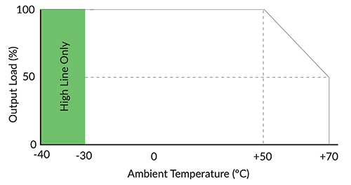 Graph of derating curve for the XP Power LCE80 series