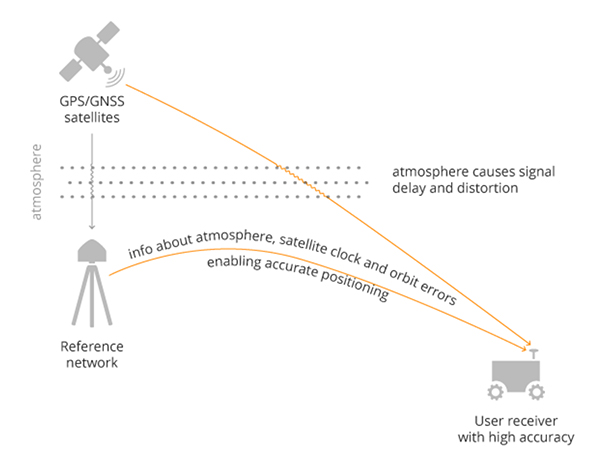 Diagrama del receptor del usuario del GNSS puede obtener información sobre la atmósfera, el reloj y los errores de órbita 