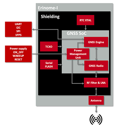 El diagrama de 2614011037000 Erinome-I de Würth Elektronik es un módulo GNSS completo