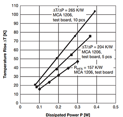 Graph of temperature rise and thermal resistances RthFA